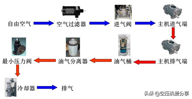空压机100课之020:<a href='https://www.sh-liutech.com/products/' target='_blank'><u>螺杆空压机</u></a>气路和油路工作流程详解