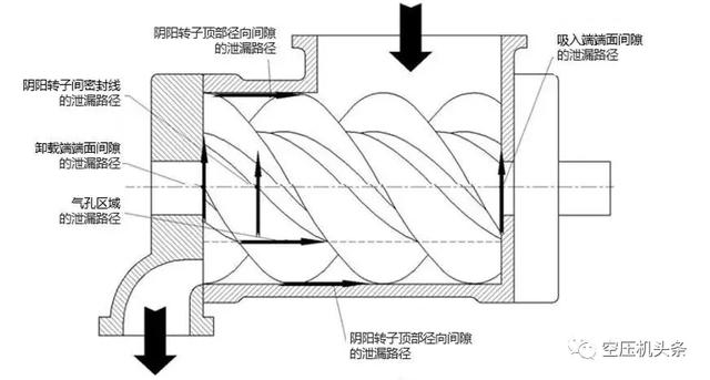 双<a href='https://www.sh-liutech.com/products/' target='_blank'><u>螺杆空压机</u></a>,性能衰减的深入分析