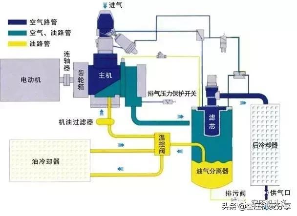 空压机100课之020:<a href='https://www.sh-liutech.com/products/' target='_blank'><u>螺杆空压机</u></a>气路和油路工作流程详解