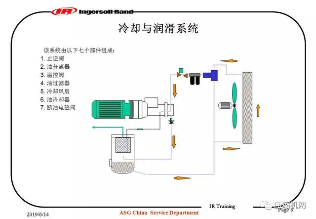 图文并茂!一份英格索兰内部培训<a href='https://www.sh-liutech.com/products/' target='_blank'><u>螺杆空压机</u></a>PPT