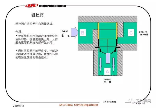 图文并茂!一份英格索兰内部培训<a href='https://www.sh-liutech.com/products/' target='_blank'><u>螺杆空压机</u></a>PPT