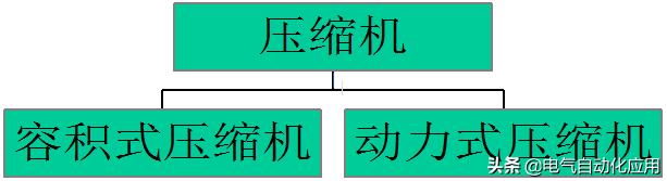 作为电气人需要知道的空压机知识,动态图展示压缩机原理