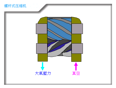 作为电气人需要知道的空压机知识,动态图展示压缩机原理