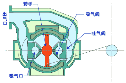 作为电气人需要知道的空压机知识,动态图展示压缩机原理