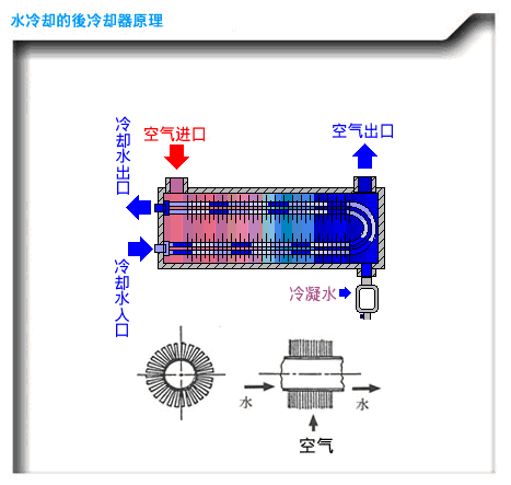 作为电气人需要知道的空压机知识,动态图展示压缩机原理