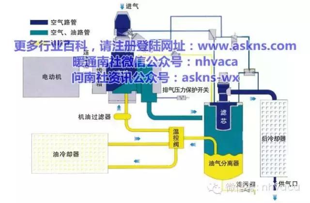 简要全面了解空压机系统