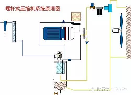 简要全面了解空压机系统