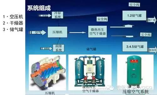 简要全面了解空压机系统