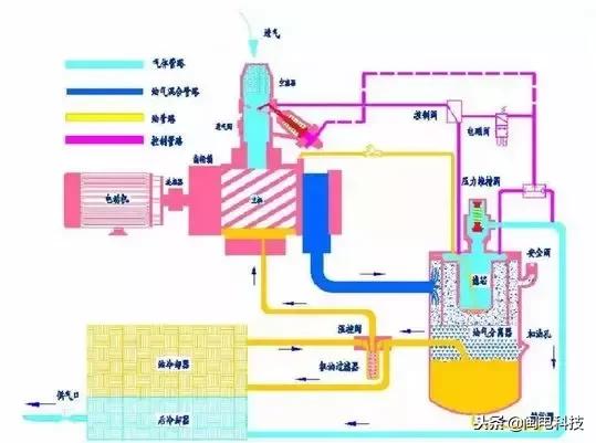 空压机入门扫盲贴