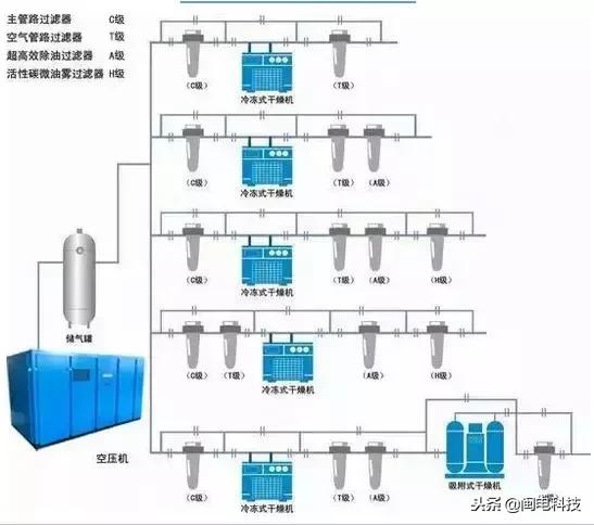 空压机入门扫盲贴