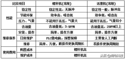 空压机入门扫盲贴