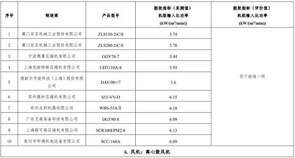 正式官宣:9家10款空压机上榜,2019版“能效之星”产品目录发布