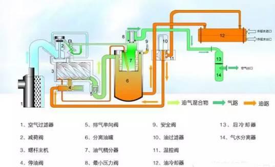 干货|史上最全的空压机内部各组件的功能说明(附维护方法)