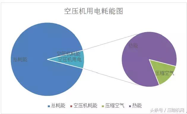 用数据说话｜空压机行业节能数据、技术原理及营销总汇