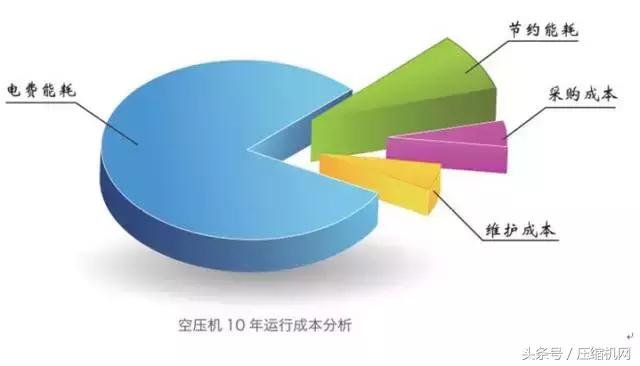 用数据说话｜空压机行业节能数据、技术原理及营销总汇