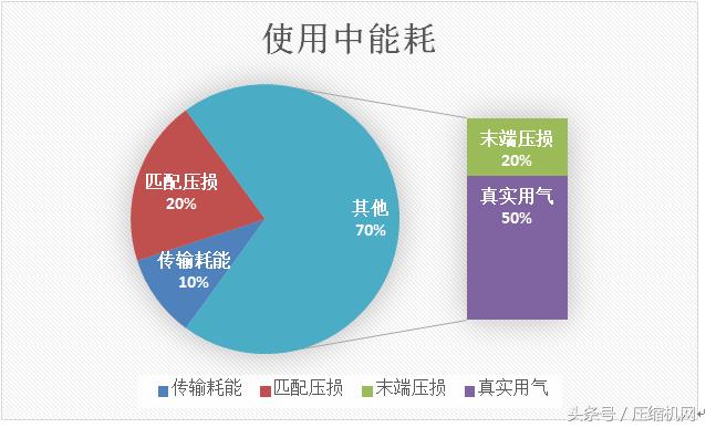 用数据说话｜空压机行业节能数据、技术原理及营销总汇