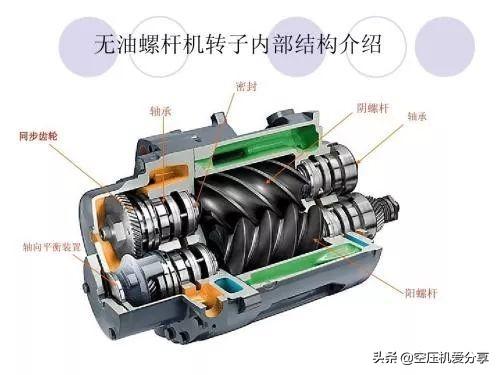 什么是无油空压机?