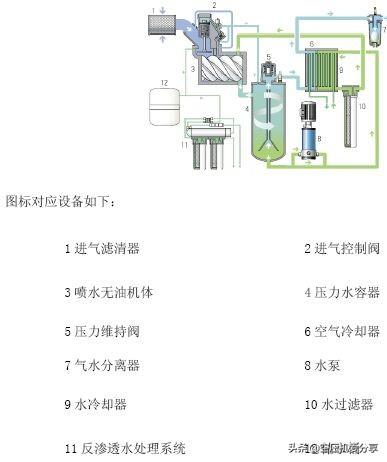 什么是无油空压机?