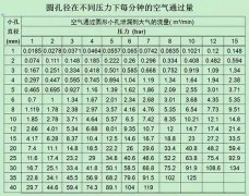 几种不花钱、少花钱的空压机系统节能方法