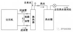 不算不知道，一算吓一跳！空压机余热回收太重要了